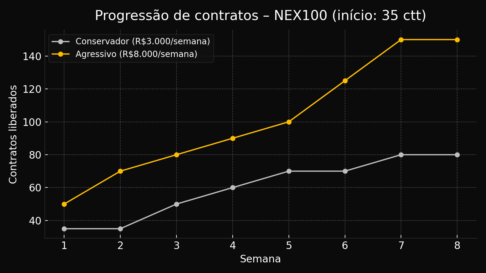 Progressão semanal NEX100 (início SR: 35 contratos; evolução por lucro acumulado)