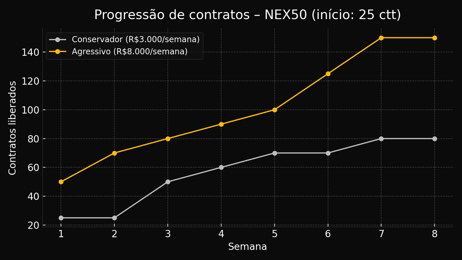Progressão semanal NEX50 (início SR: 25 contratos; evolução por lucro acumulado)